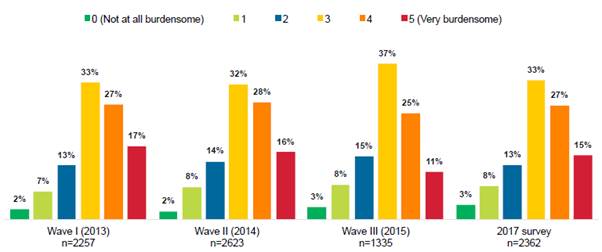 Figure 2.1: Perception of overall burden, 2013–2017